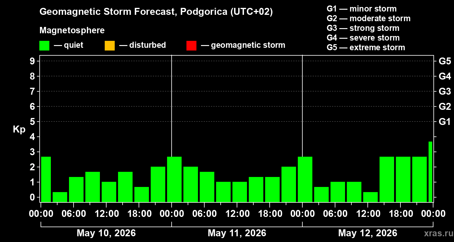 Forecast of the geomagnetic index&nbsp;Kp
