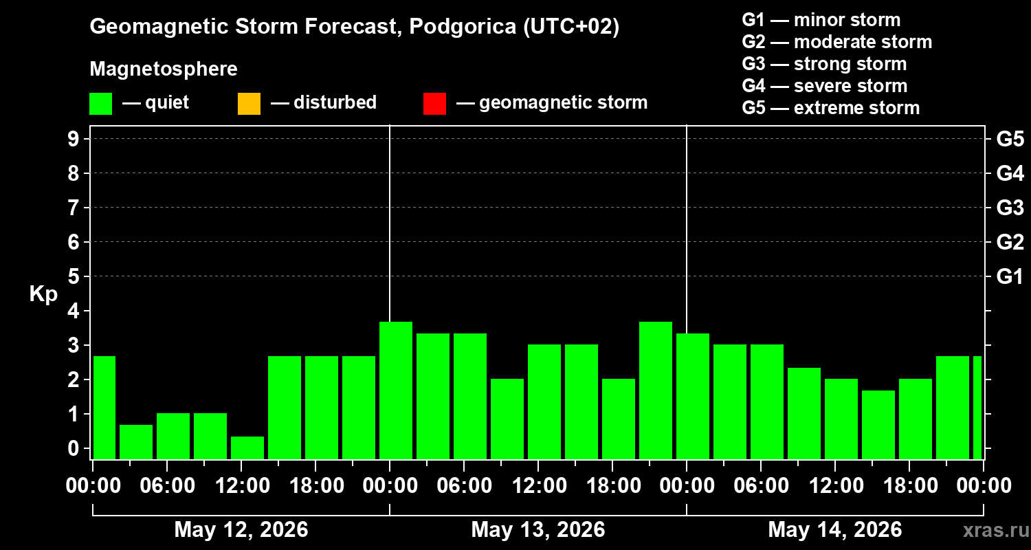 Forecast of the geomagnetic index&nbsp;Kp