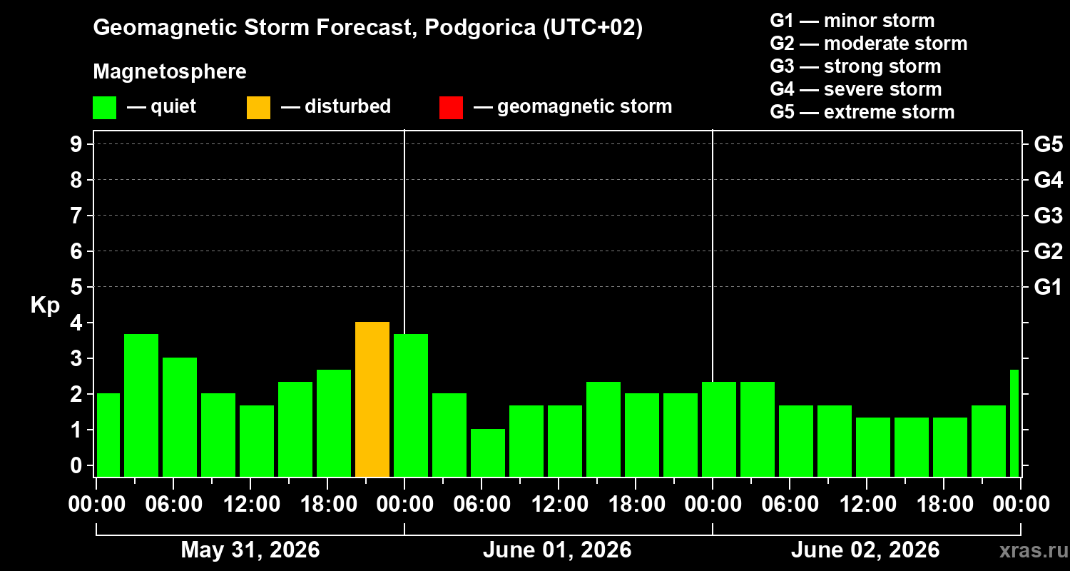 Forecast of the geomagnetic index Kp