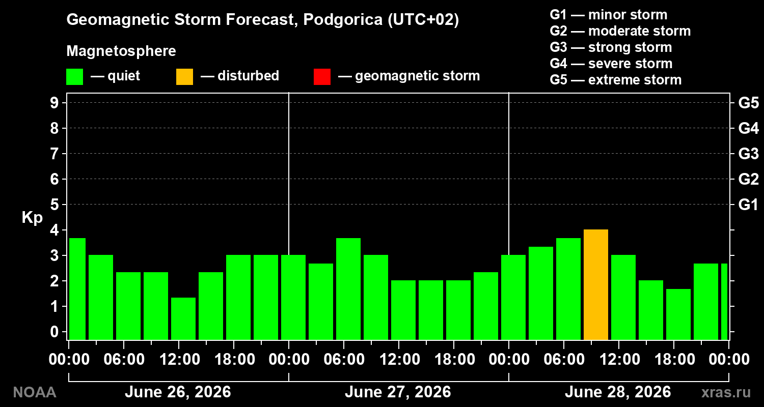 Forecast of the geomagnetic index&nbsp;Kp