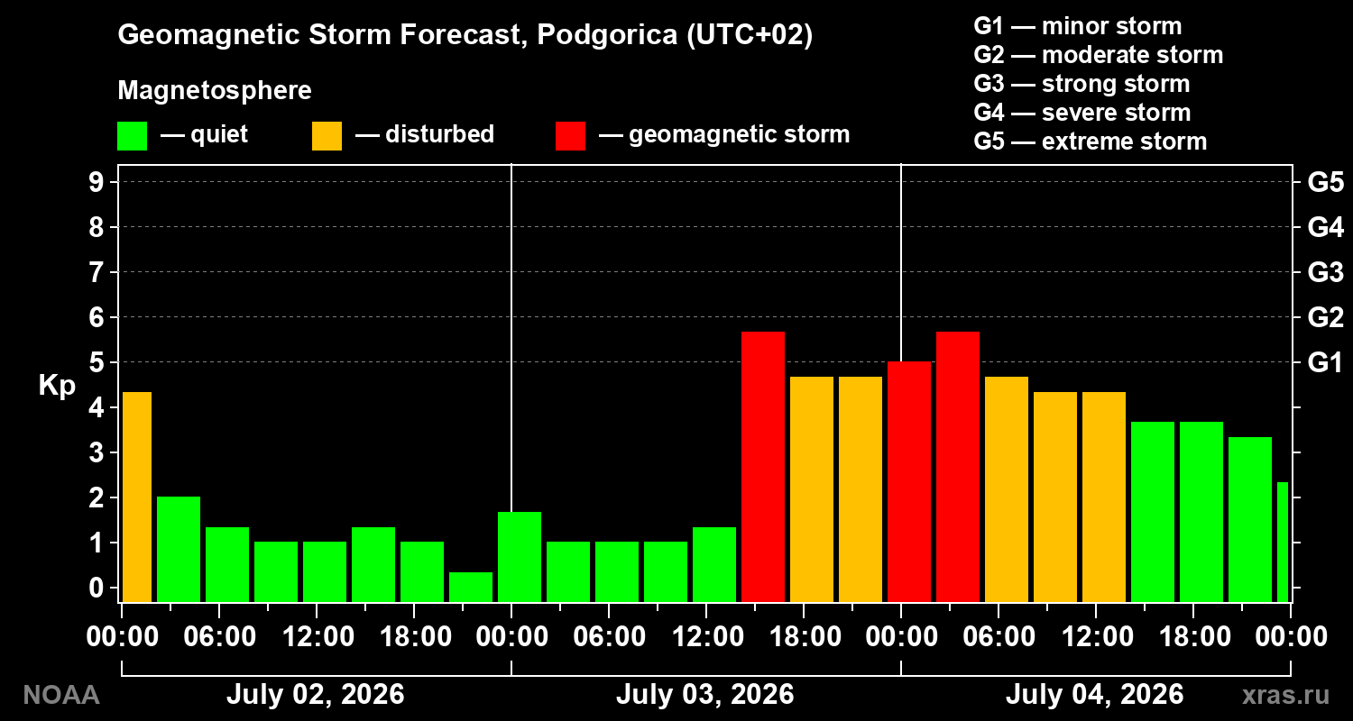 Forecast of the geomagnetic index&nbsp;Kp