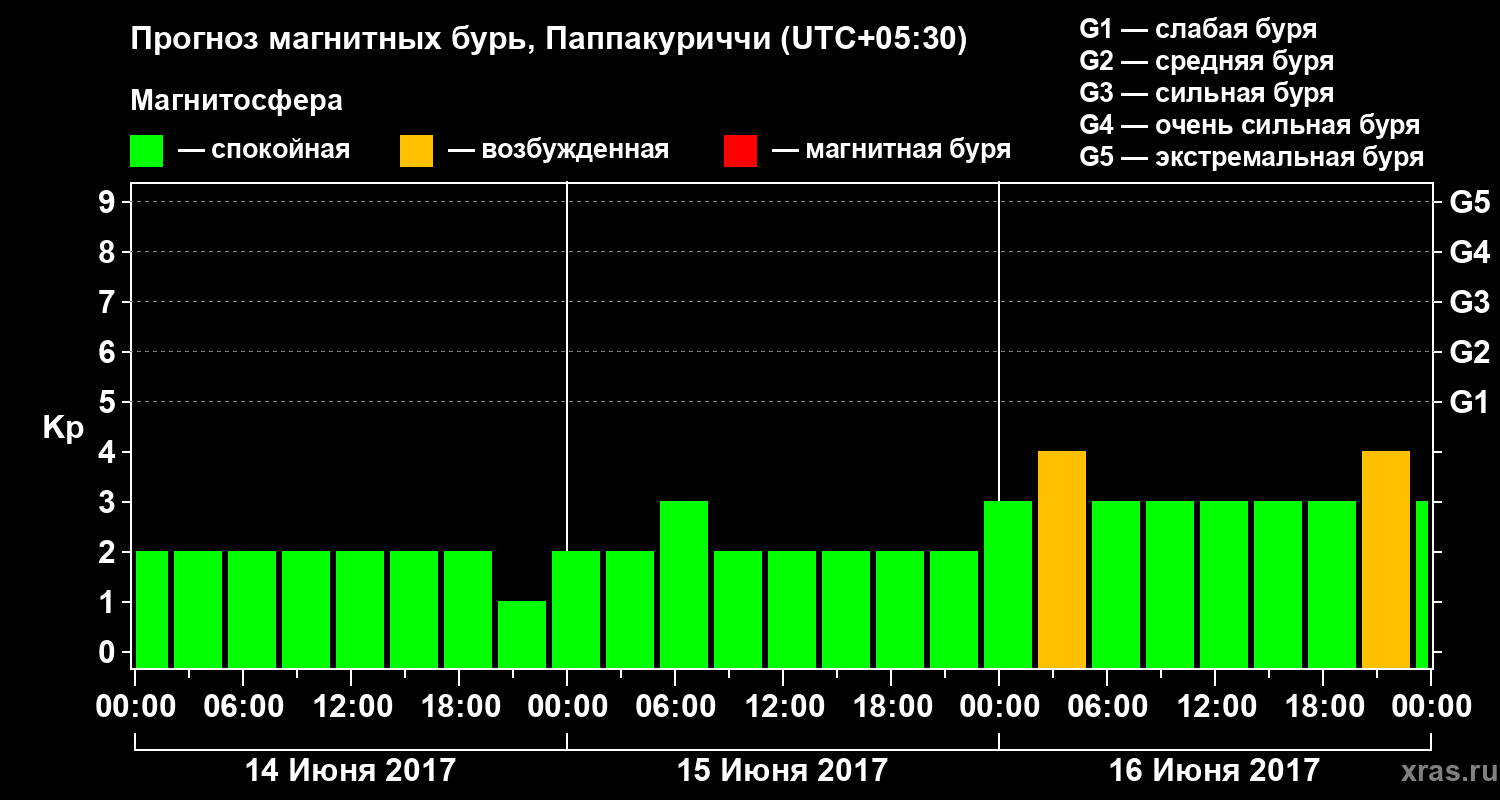 Прогноз геомагнитного индекса Kp