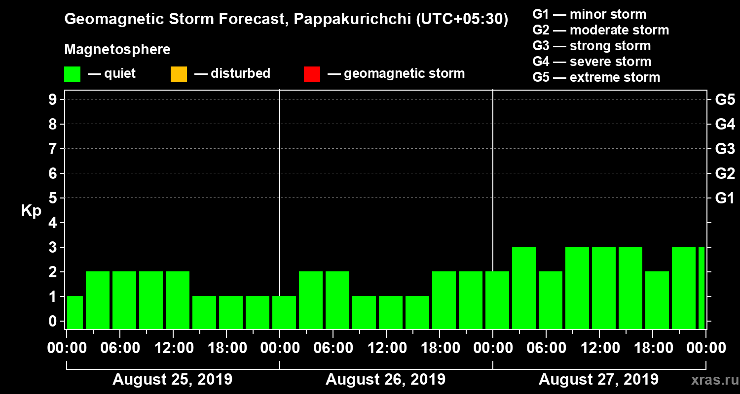 Forecast of the geomagnetic index Kp