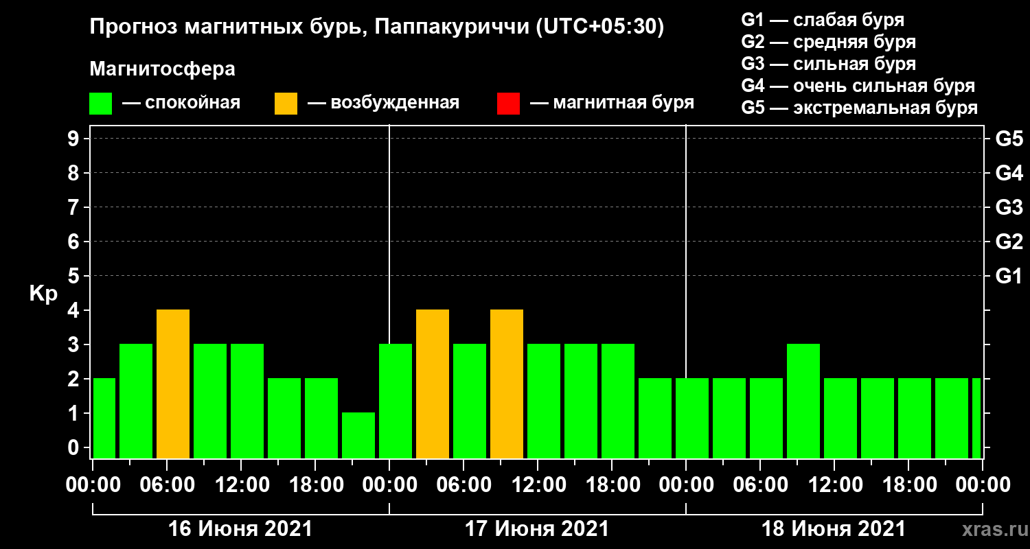 Прогноз геомагнитного индекса Kp