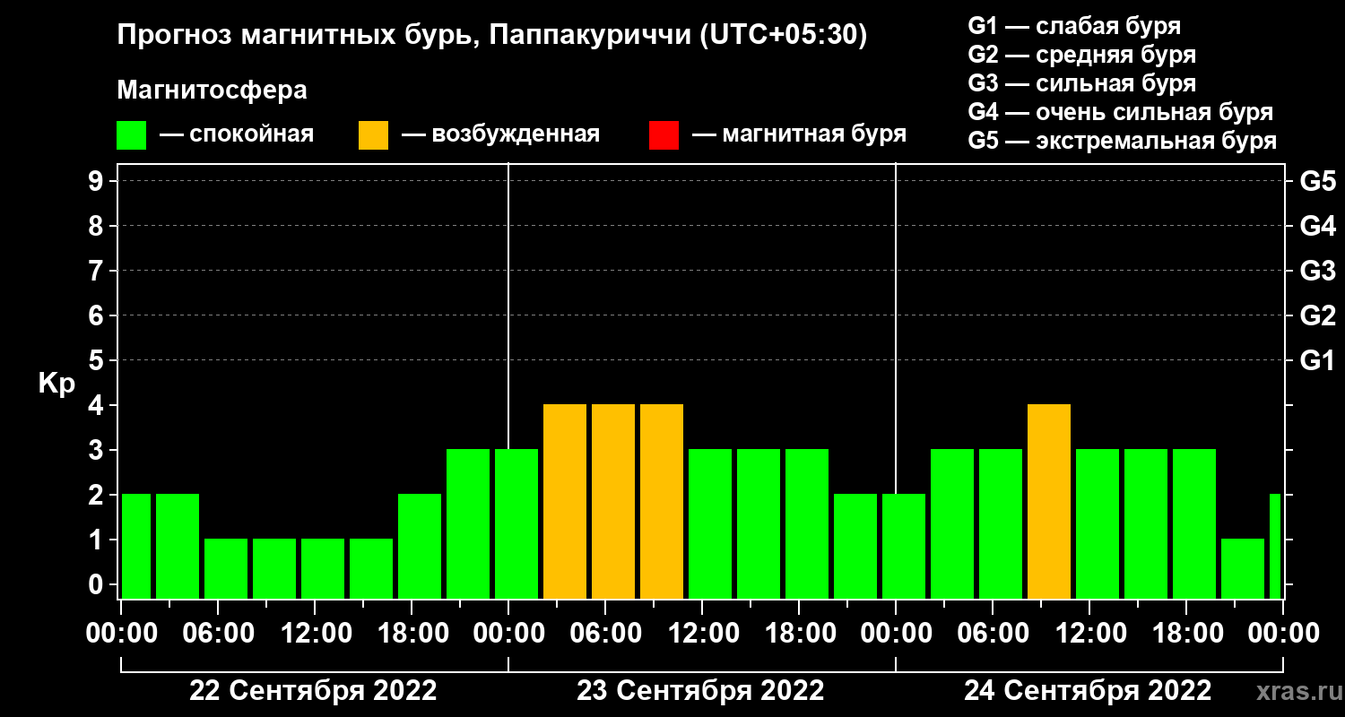 Прогноз геомагнитного индекса Kp