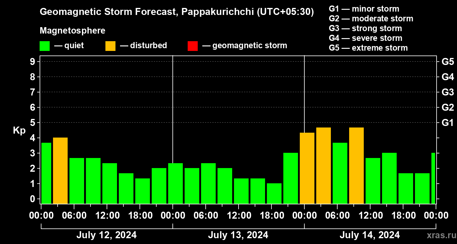 Forecast of the geomagnetic index Kp