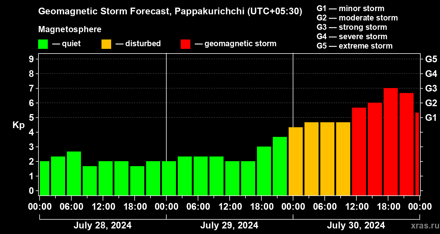 Forecast of the geomagnetic index Kp