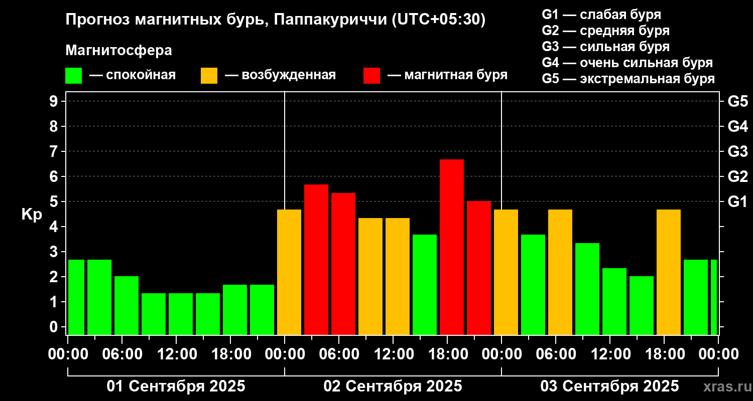 Прогноз геомагнитного индекса Kp