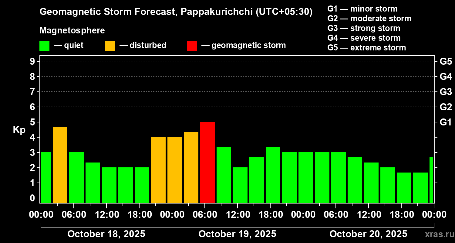 Forecast of the geomagnetic index Kp