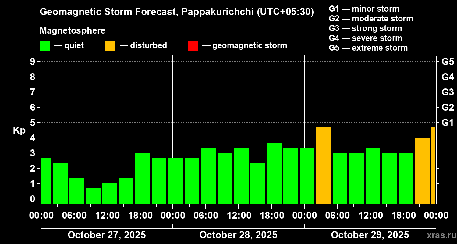 Forecast of the geomagnetic index Kp