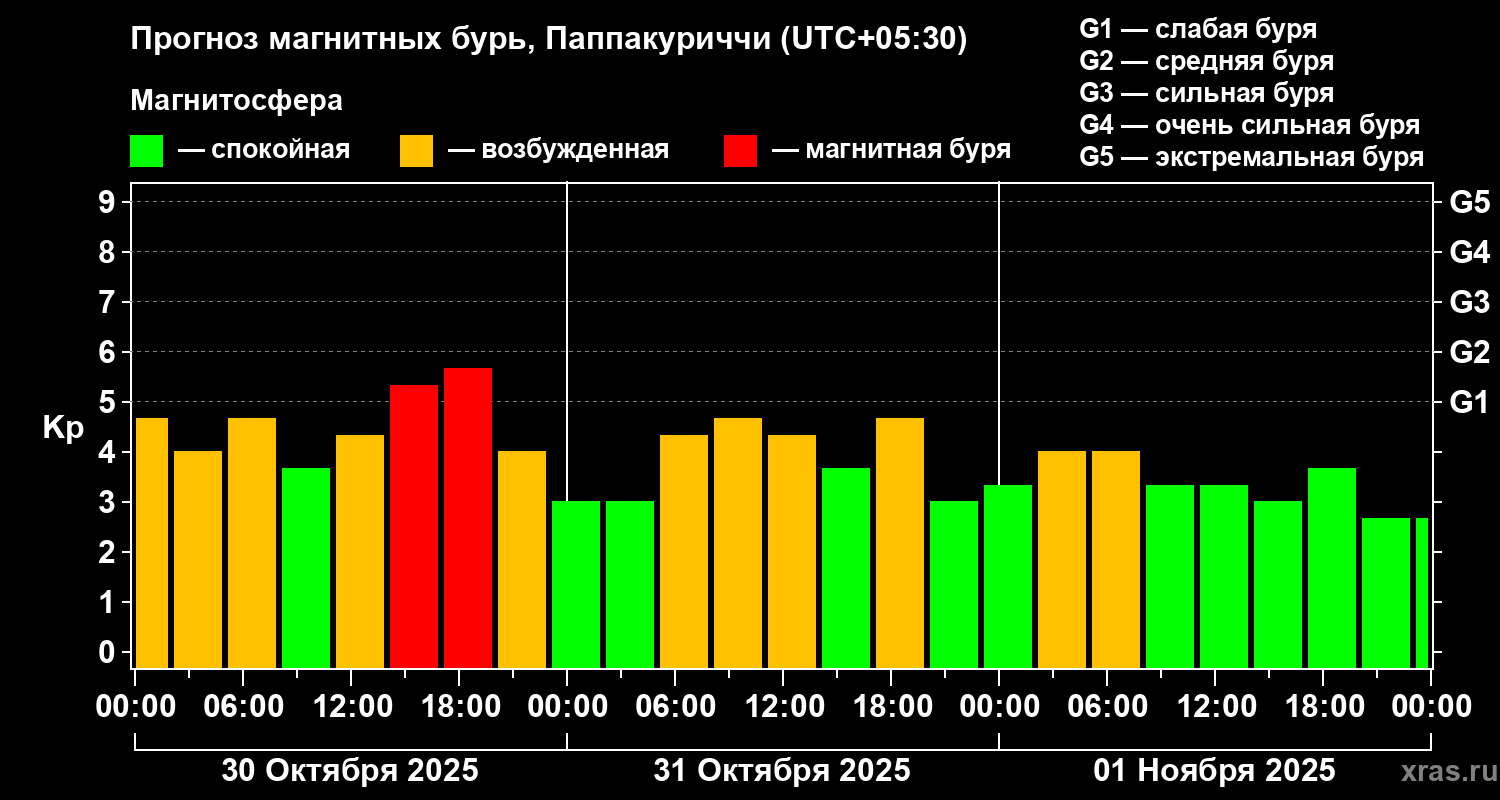 Прогноз геомагнитного индекса Kp