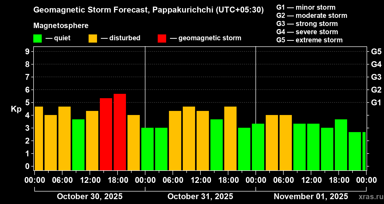 Forecast of the geomagnetic index Kp