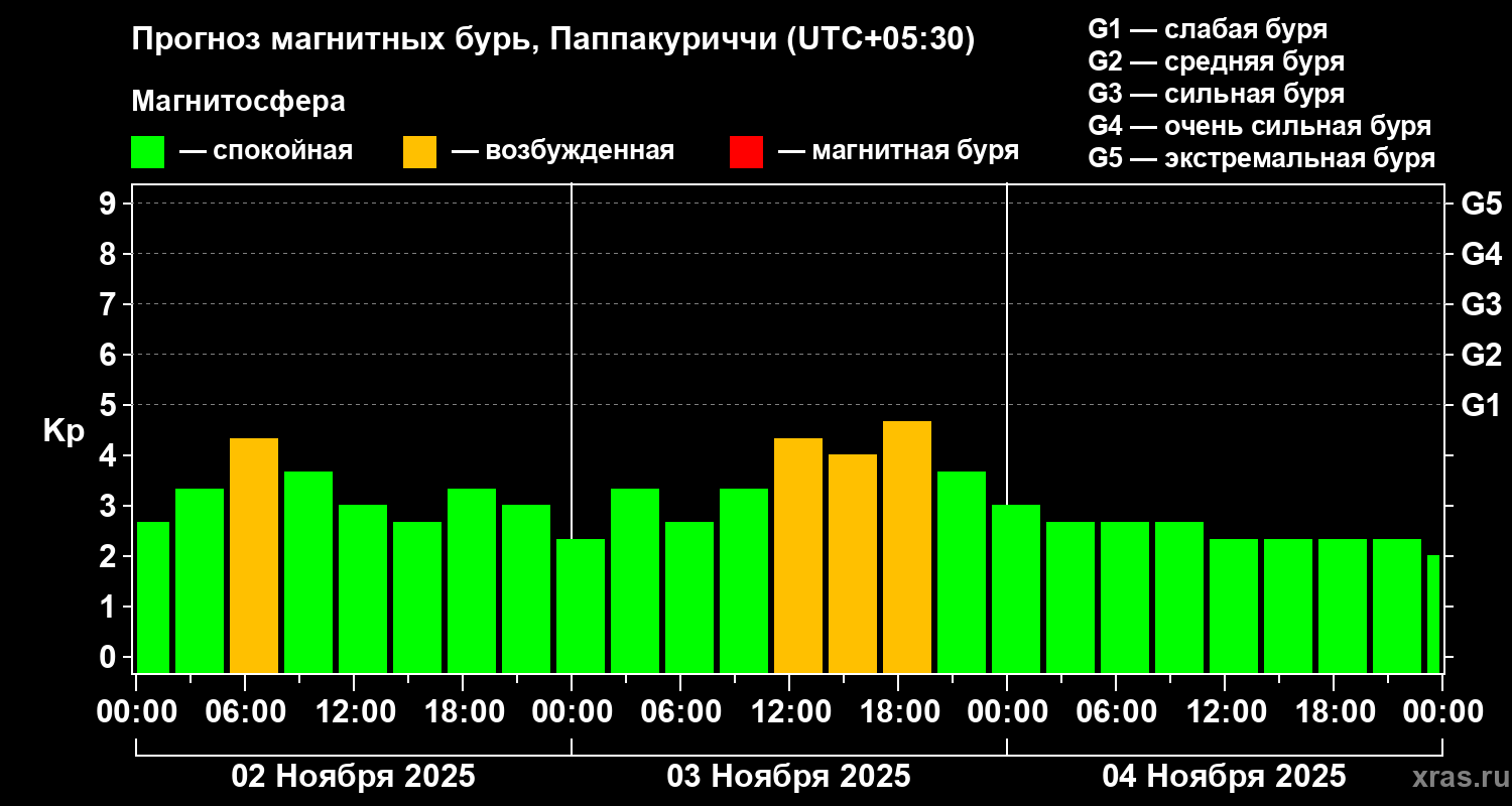 Прогноз геомагнитного индекса Kp