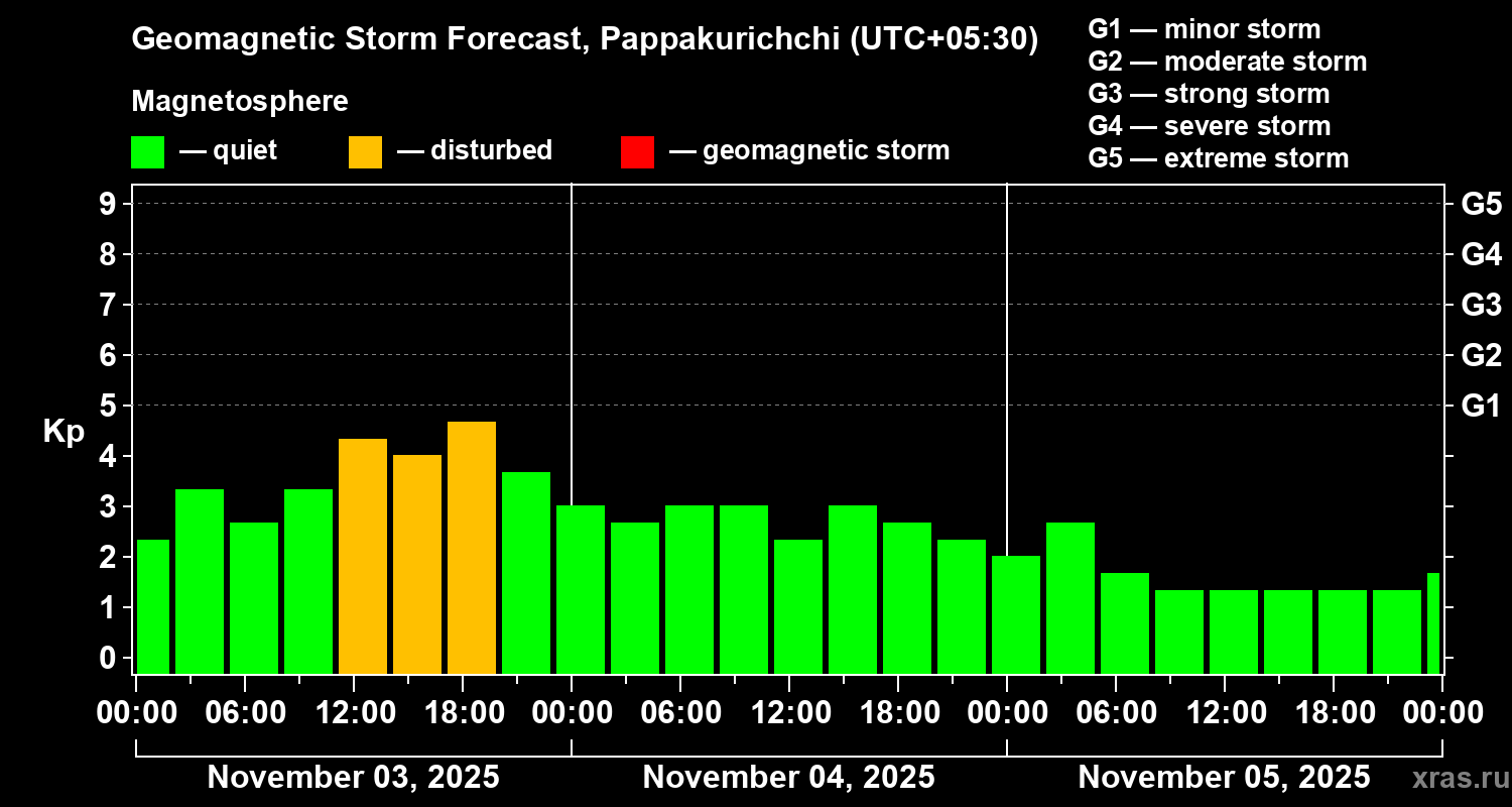 Forecast of the geomagnetic index Kp