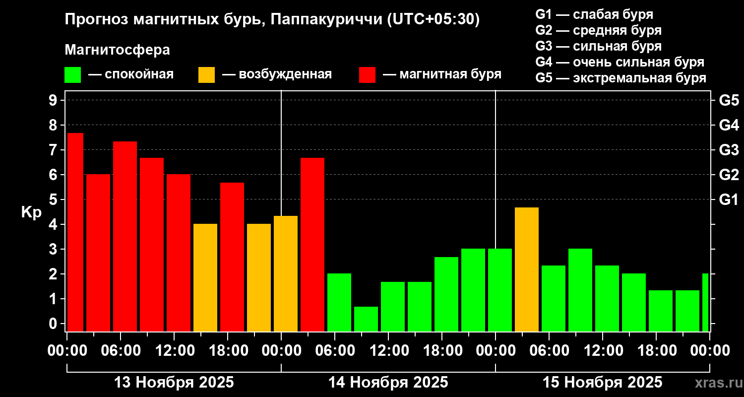 Прогноз геомагнитного индекса Kp