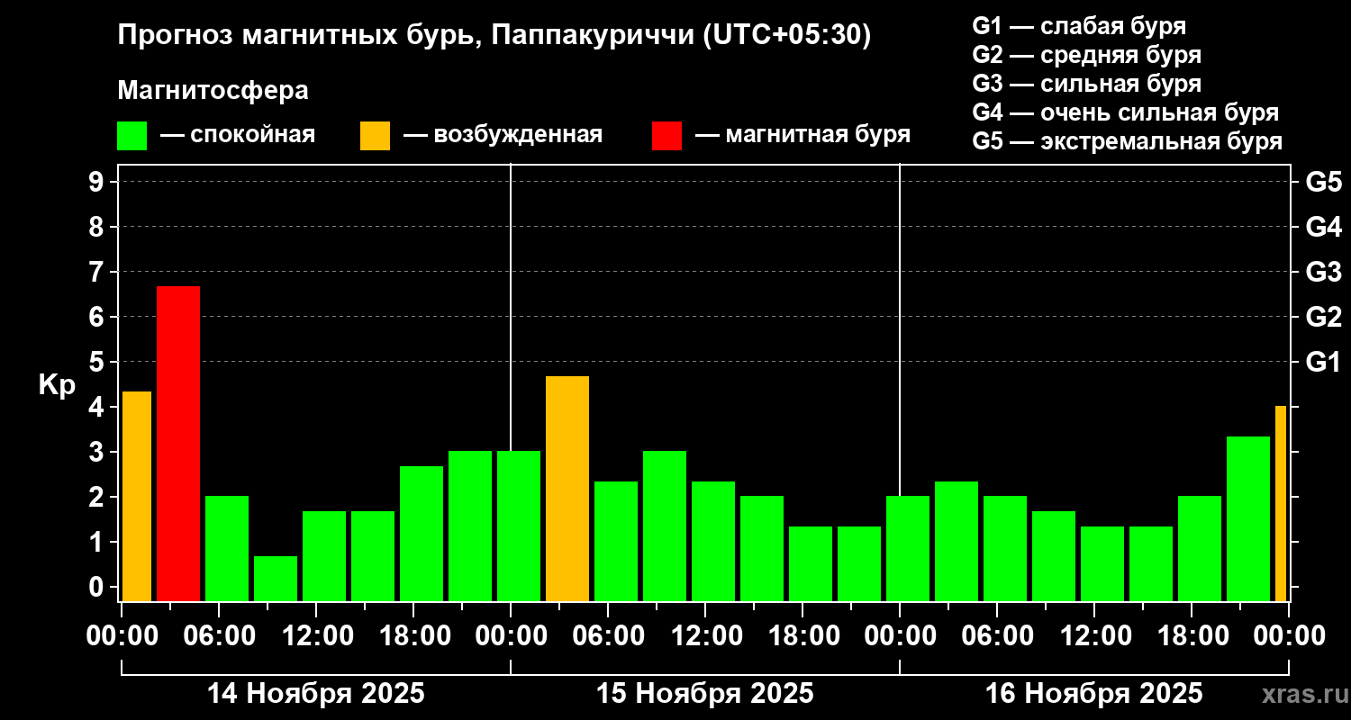 Прогноз геомагнитного индекса Kp