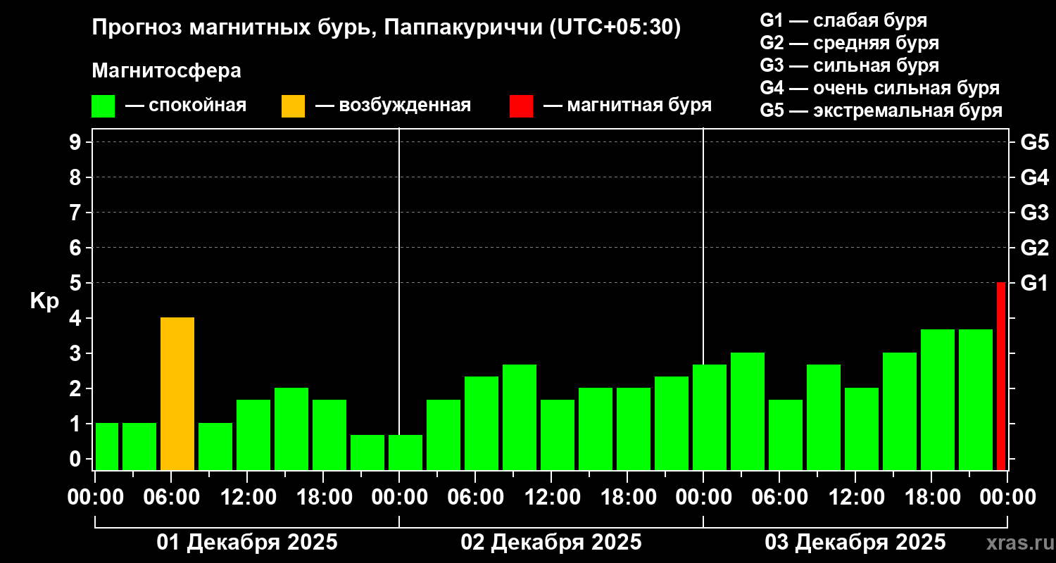 Прогноз геомагнитного индекса Kp