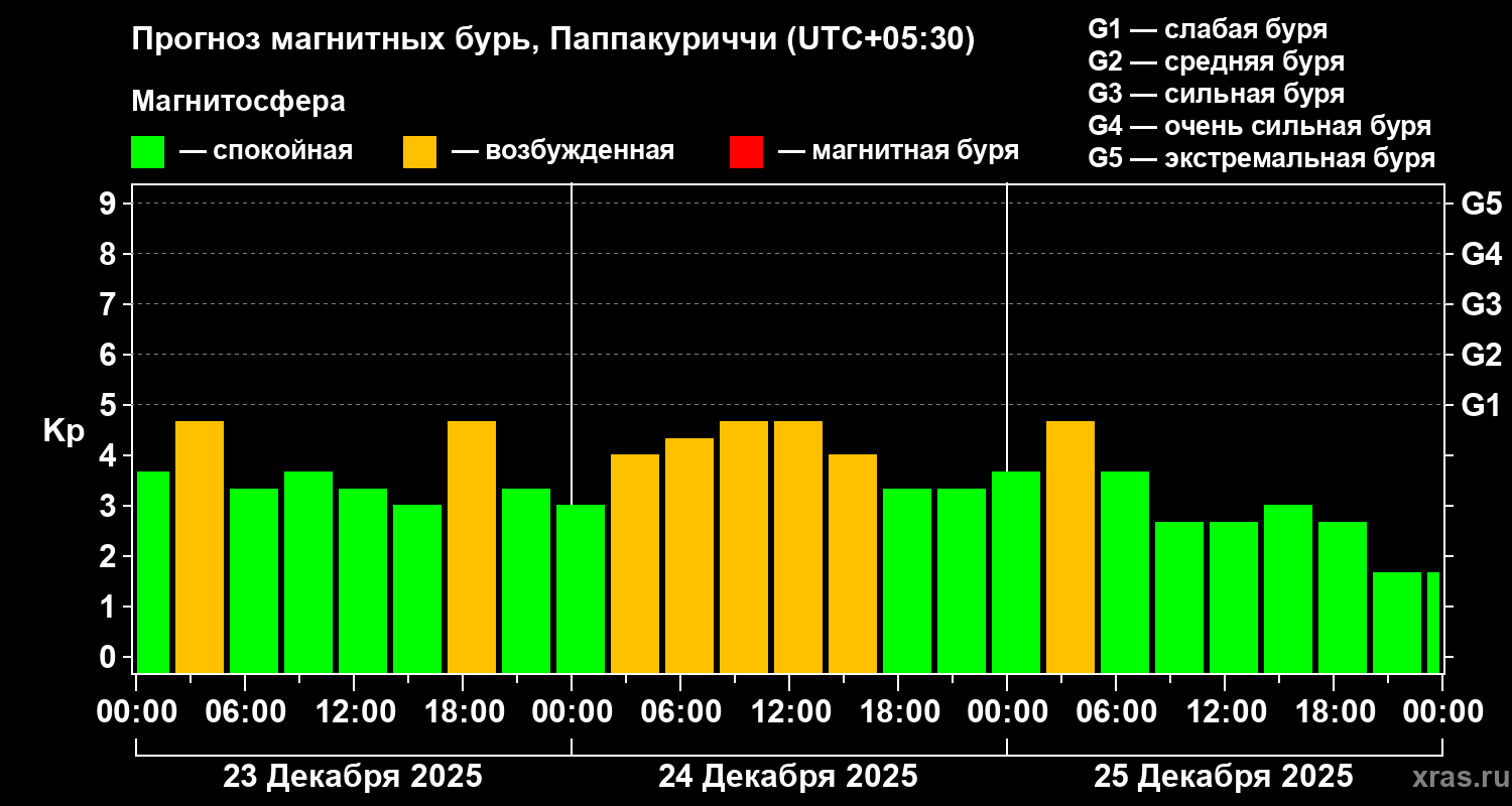 Прогноз геомагнитного индекса&nbsp;Kp