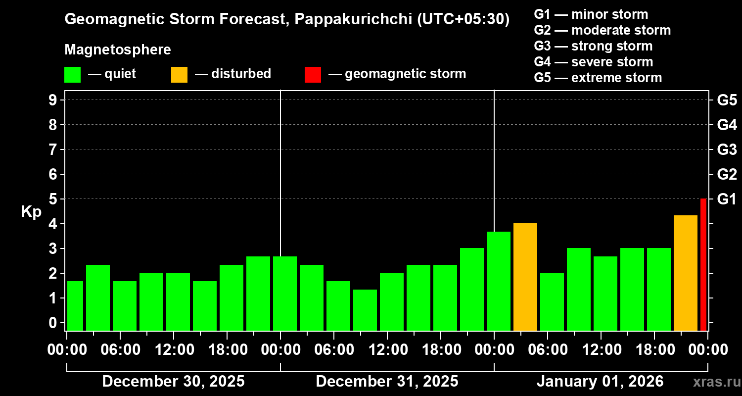Forecast of the geomagnetic index&nbsp;Kp