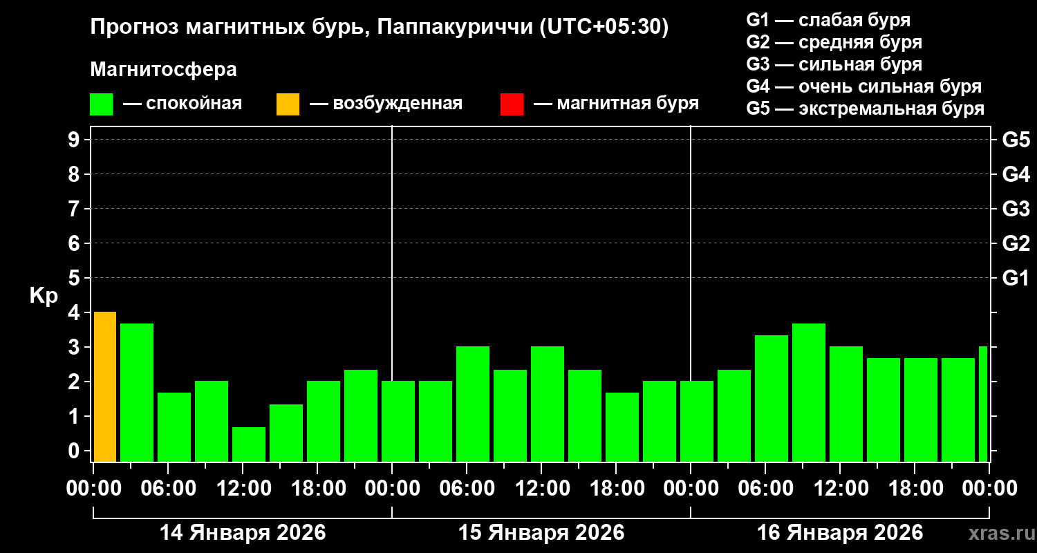 Прогноз геомагнитного индекса&nbsp;Kp