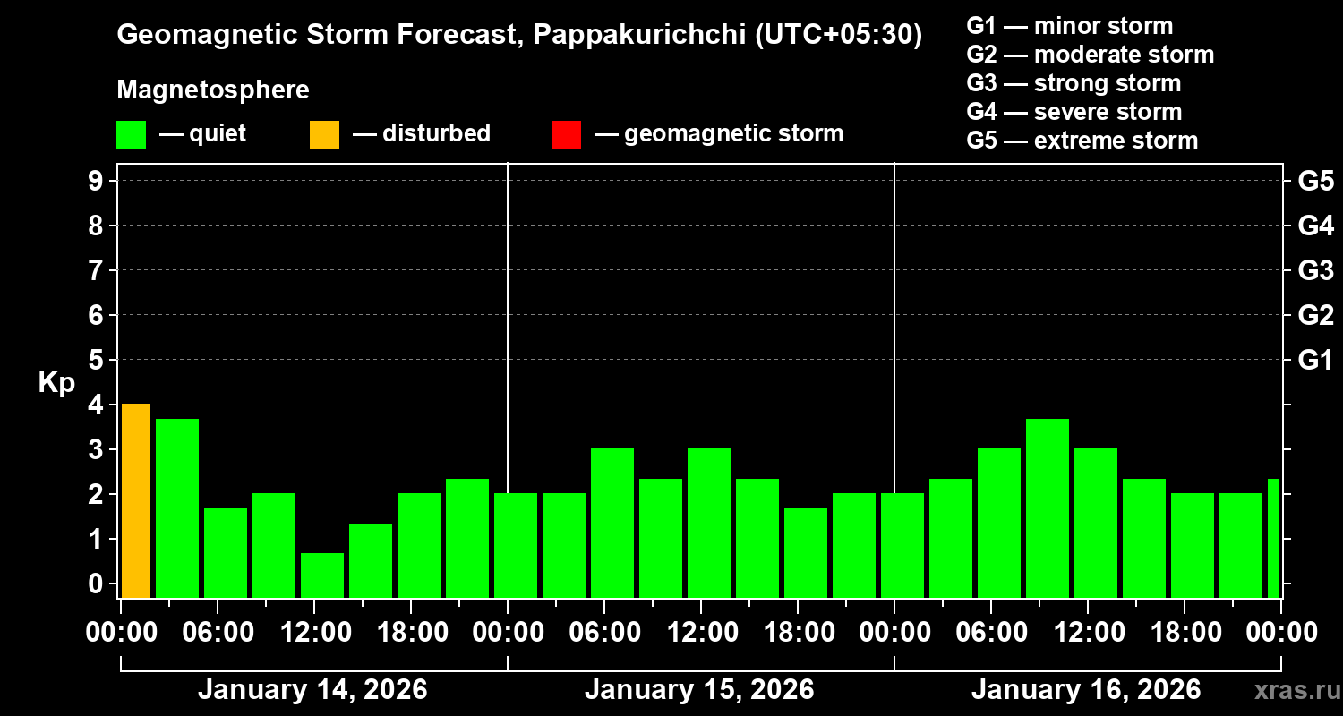 Forecast of the geomagnetic index&nbsp;Kp