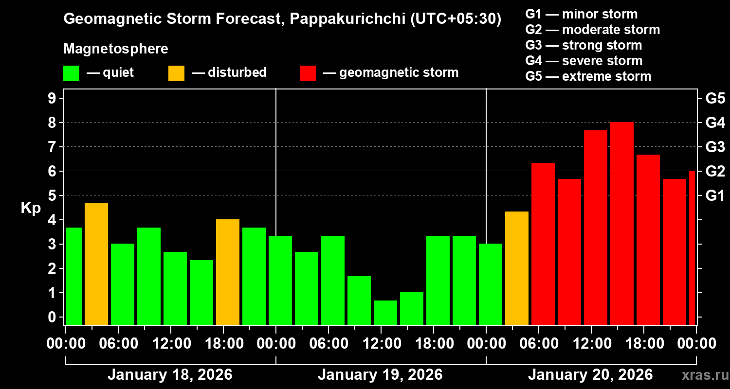 Forecast of the geomagnetic index&nbsp;Kp