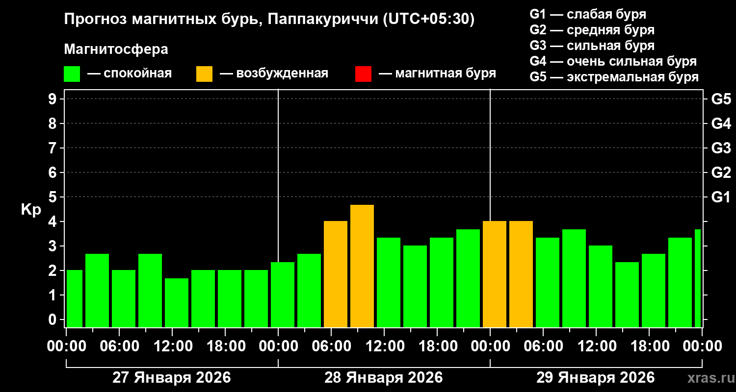 Прогноз геомагнитного индекса&nbsp;Kp