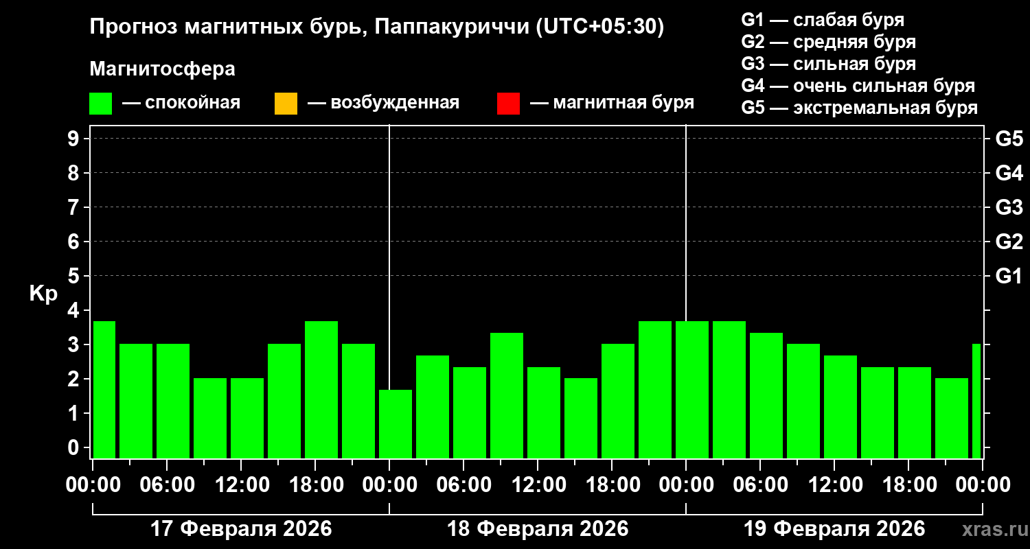 Прогноз геомагнитного индекса Kp
