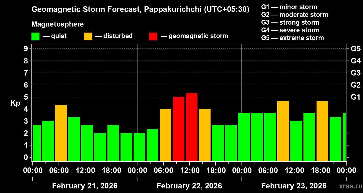 Forecast of the geomagnetic index&nbsp;Kp