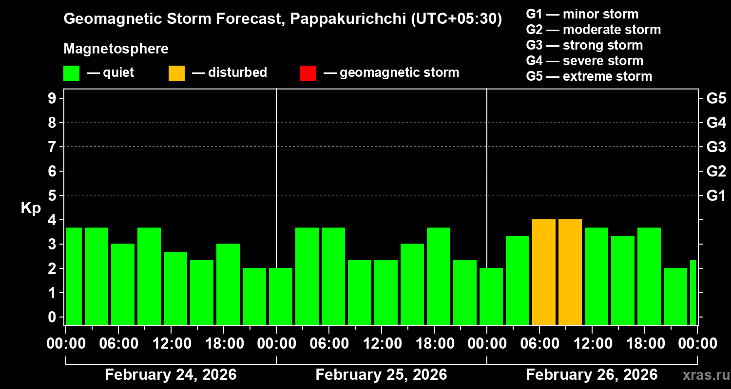Forecast of the geomagnetic index&nbsp;Kp