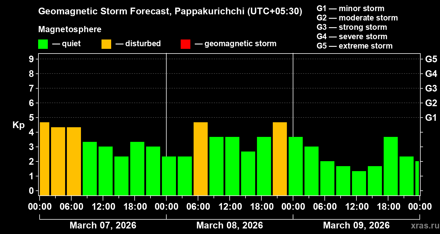 Forecast of the geomagnetic index&nbsp;Kp