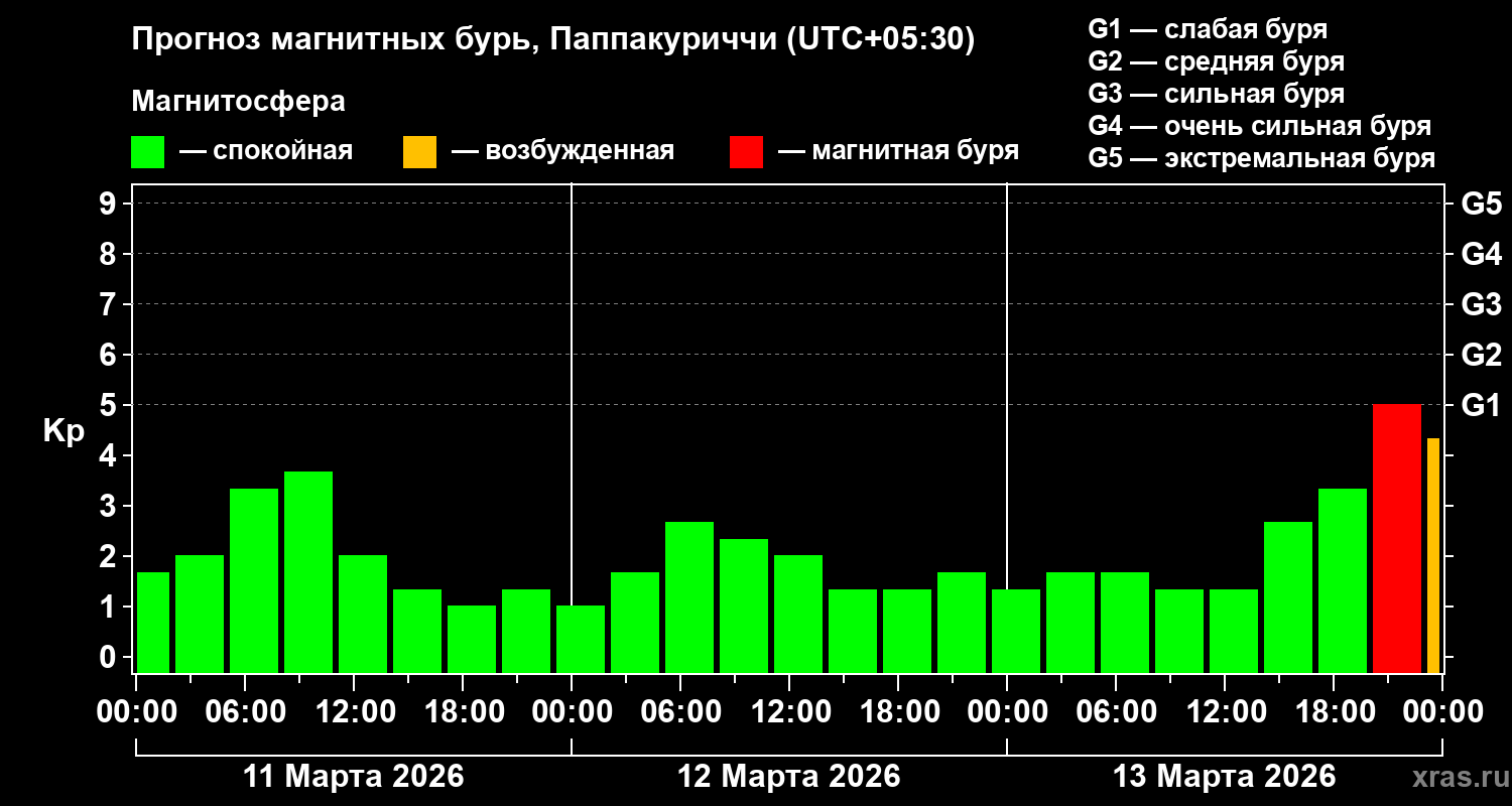 Прогноз геомагнитного индекса&nbsp;Kp