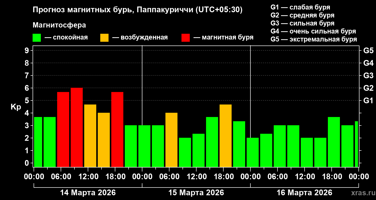 Прогноз геомагнитного индекса&nbsp;Kp