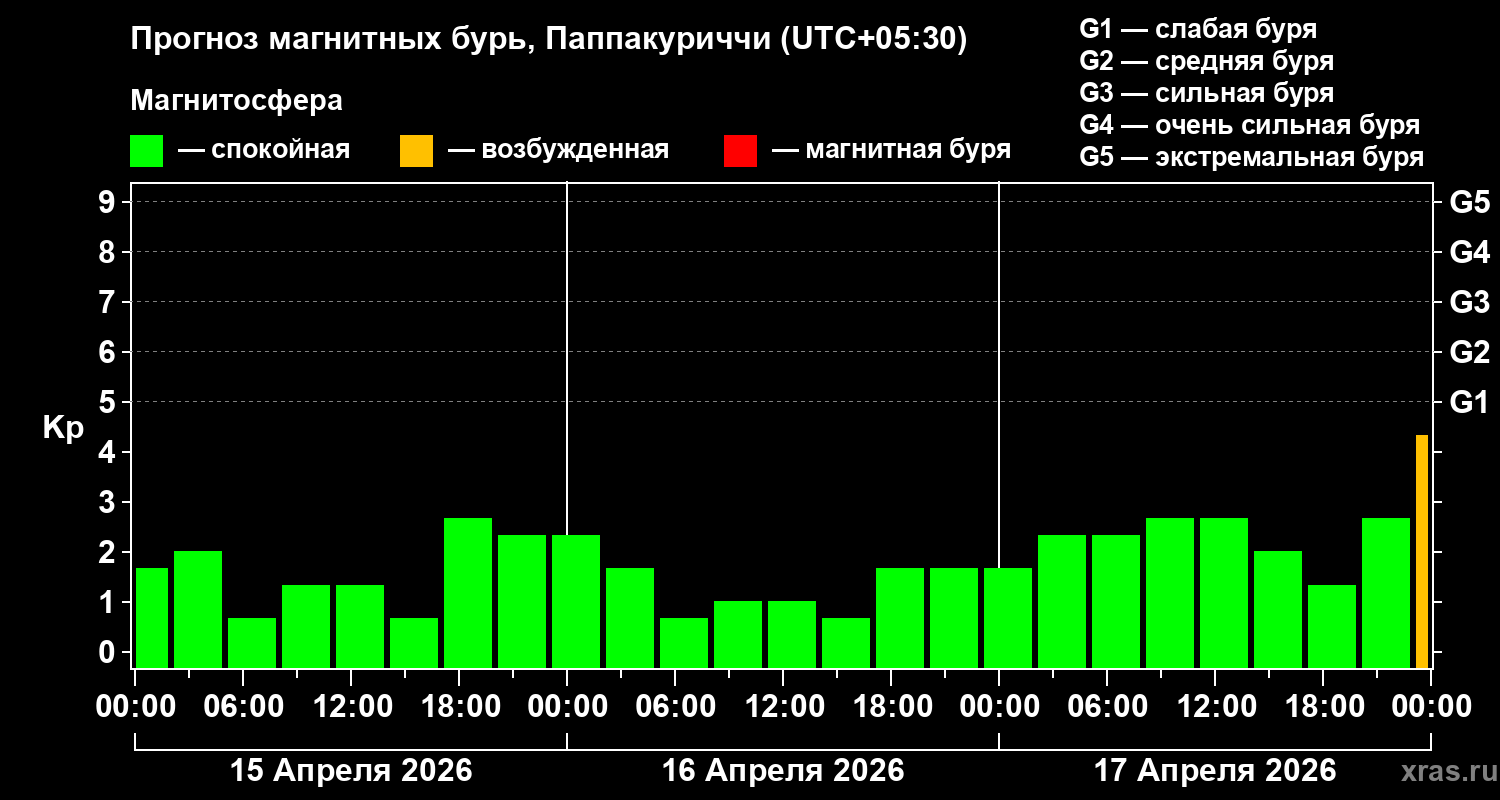 Прогноз геомагнитного индекса&nbsp;Kp