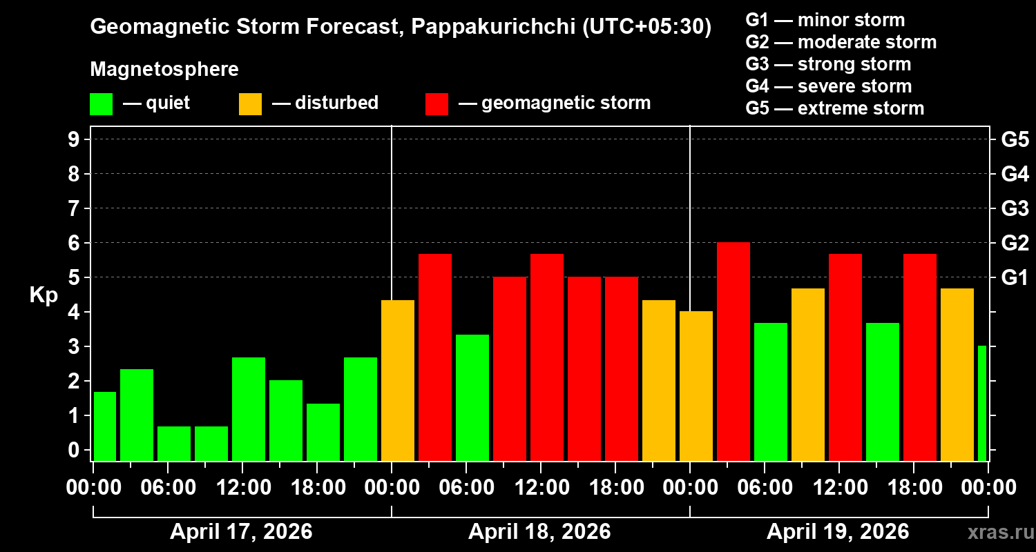 Forecast of the geomagnetic index&nbsp;Kp
