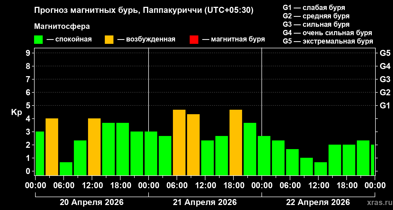 Прогноз геомагнитного индекса&nbsp;Kp
