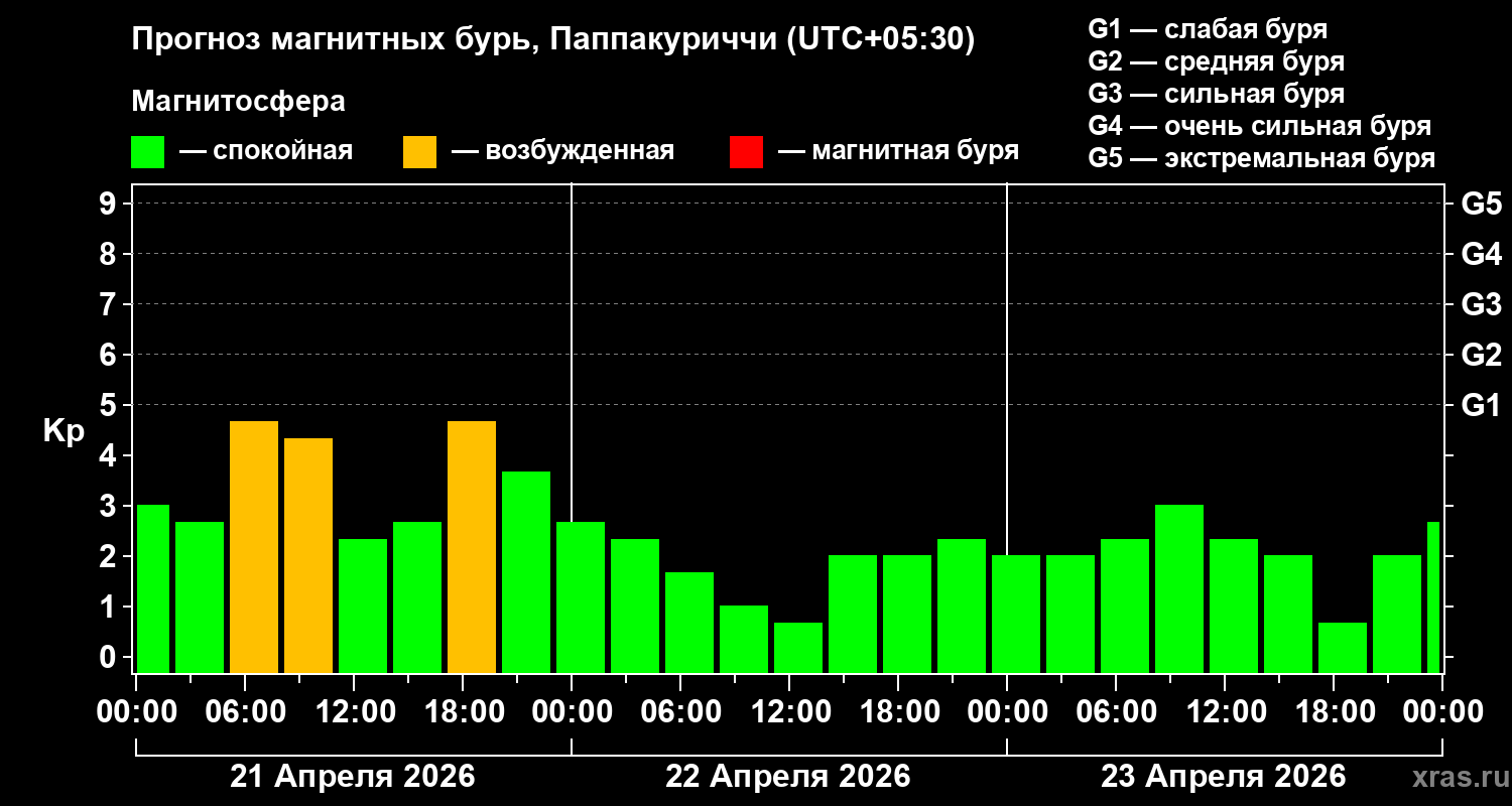 Прогноз геомагнитного индекса&nbsp;Kp