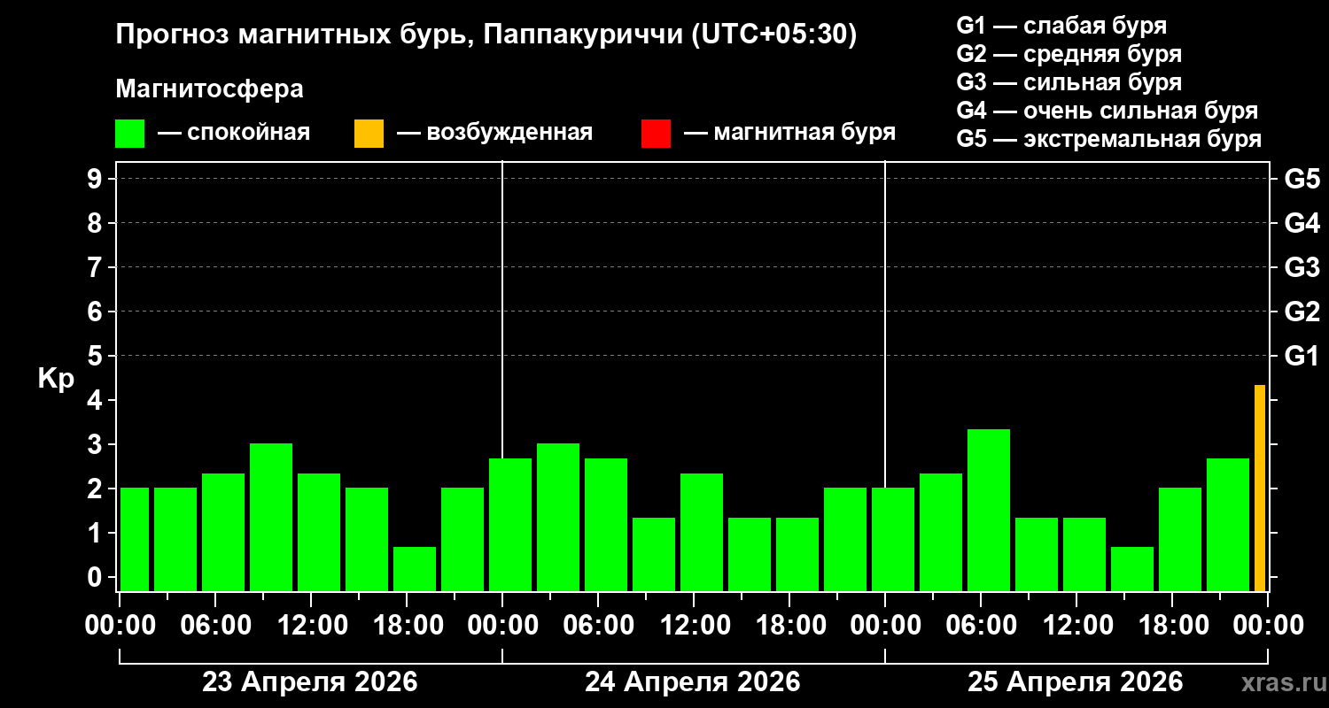 Прогноз геомагнитного индекса&nbsp;Kp