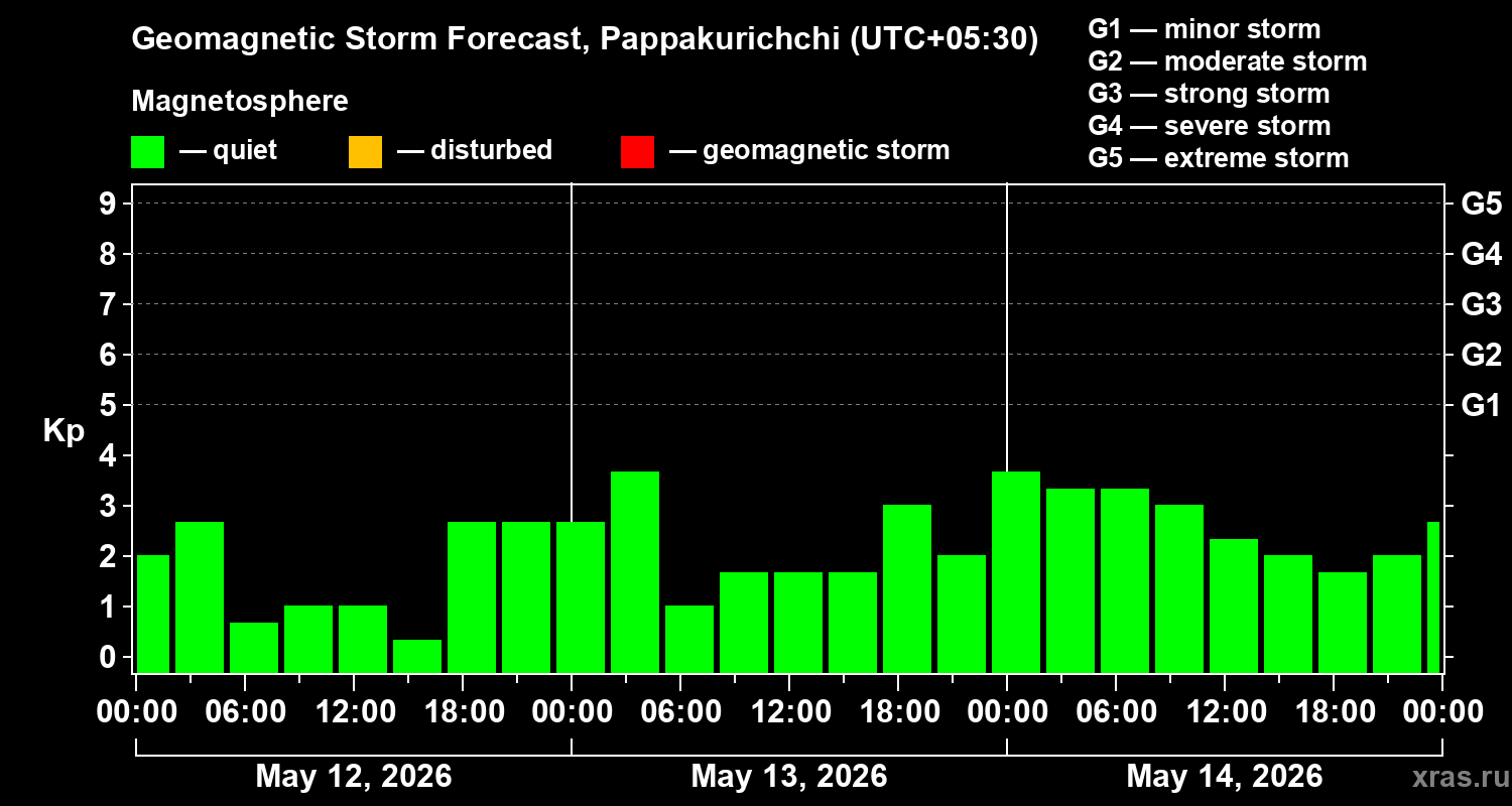 Forecast of the geomagnetic index&nbsp;Kp