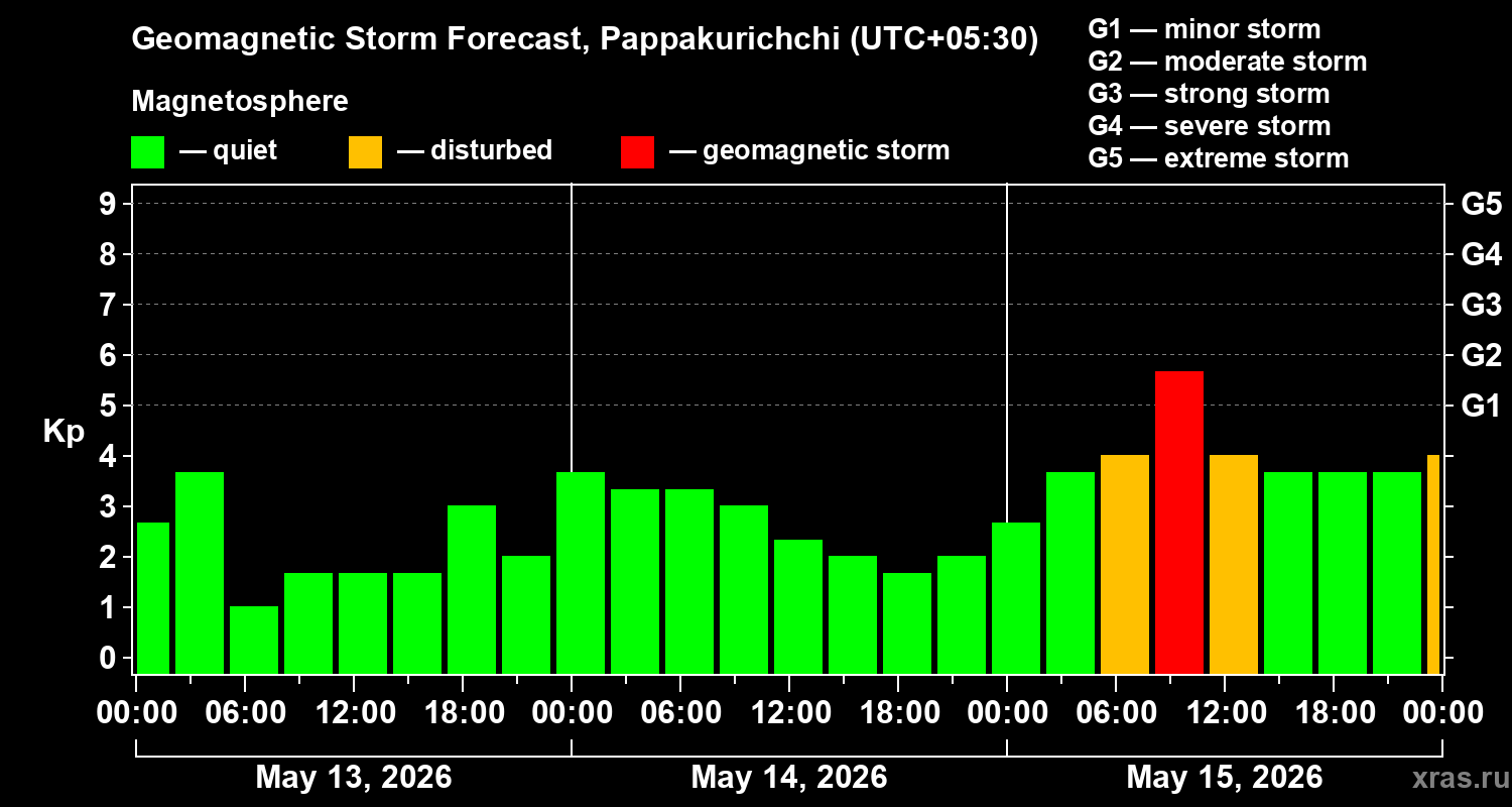 Forecast of the geomagnetic index&nbsp;Kp