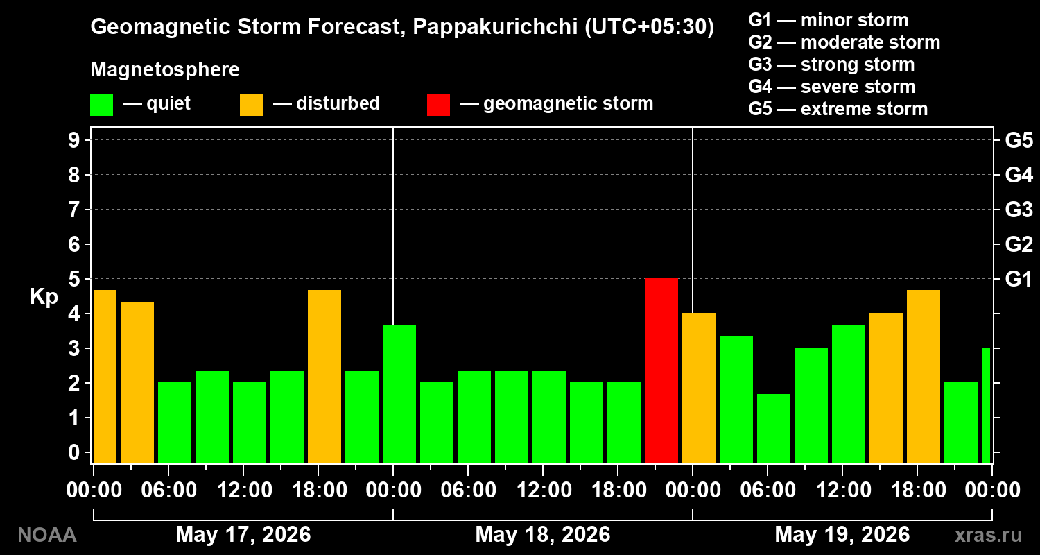 Geomagnetic index Kp forecast for three days