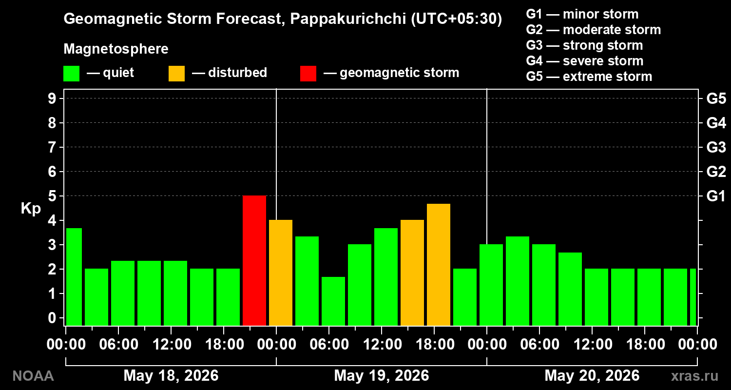 Geomagnetic index Kp forecast for three days