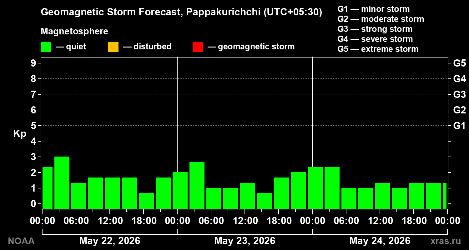 Geomagnetic index Kp forecast for three days