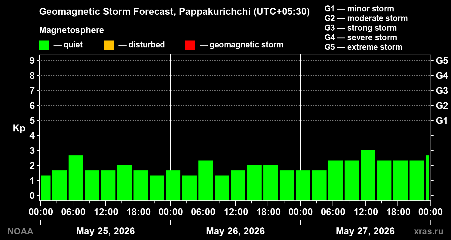 Geomagnetic index Kp forecast for three days