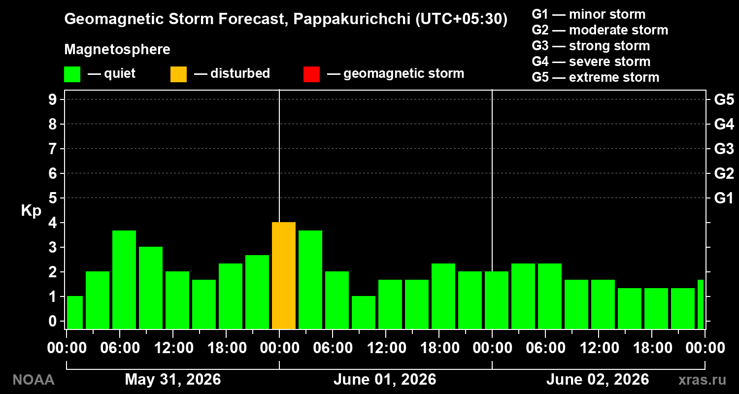 Geomagnetic index Kp forecast for three days