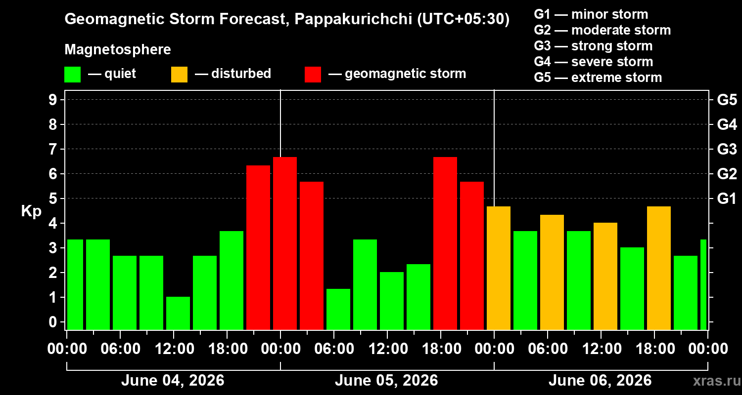 Forecast of the geomagnetic index&nbsp;Kp