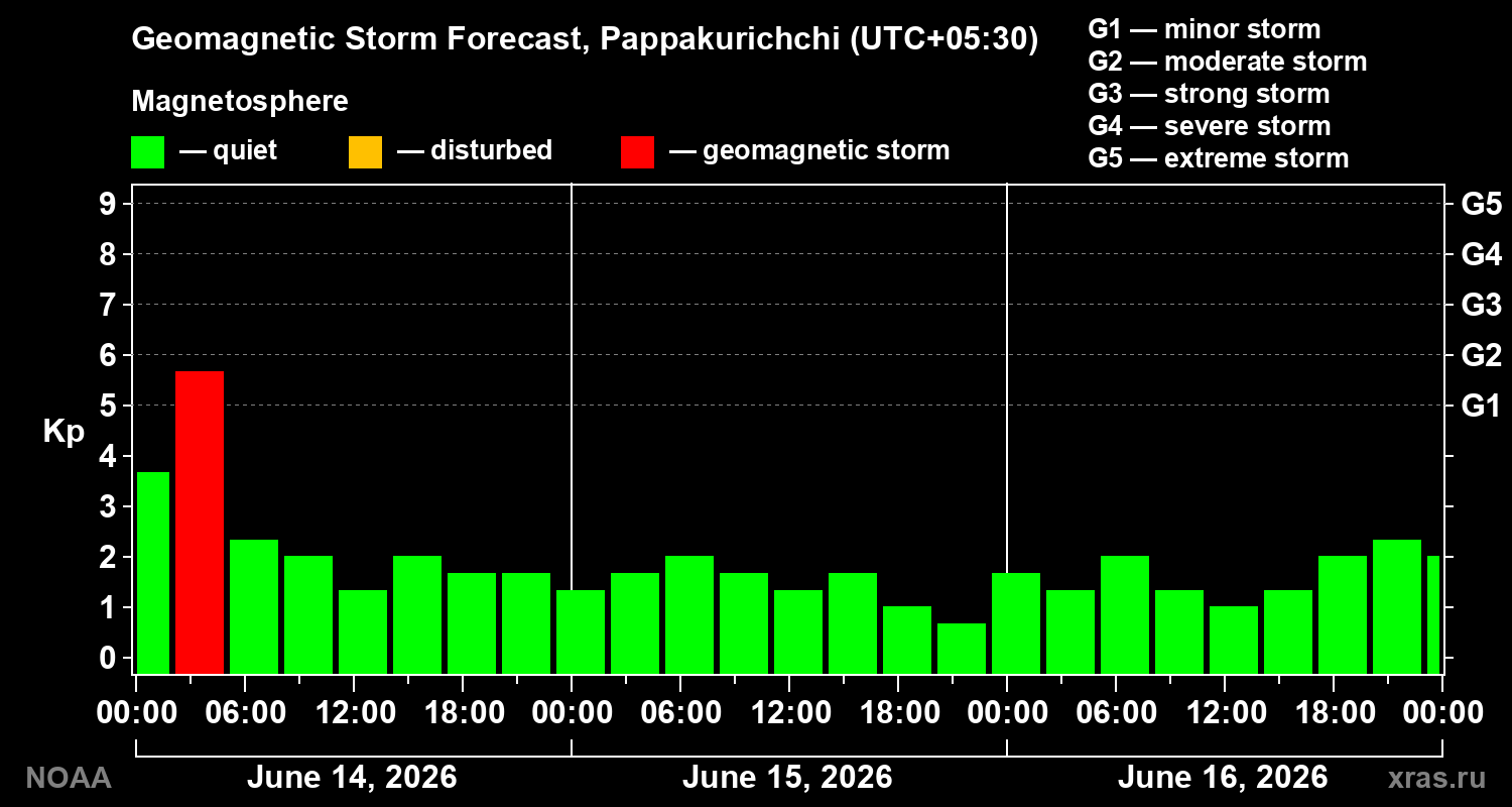Geomagnetic index Kp forecast for three days