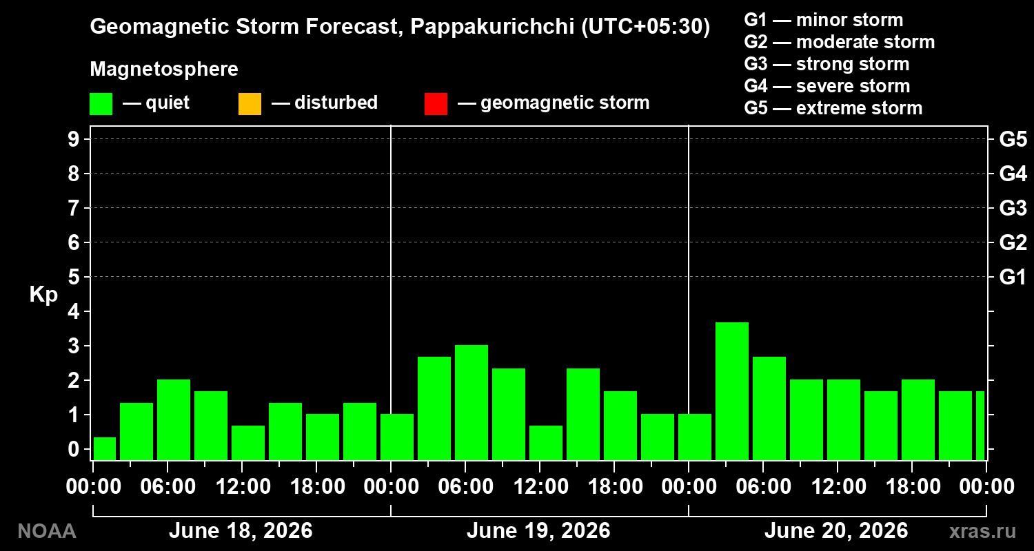 Geomagnetic index Kp forecast for three days