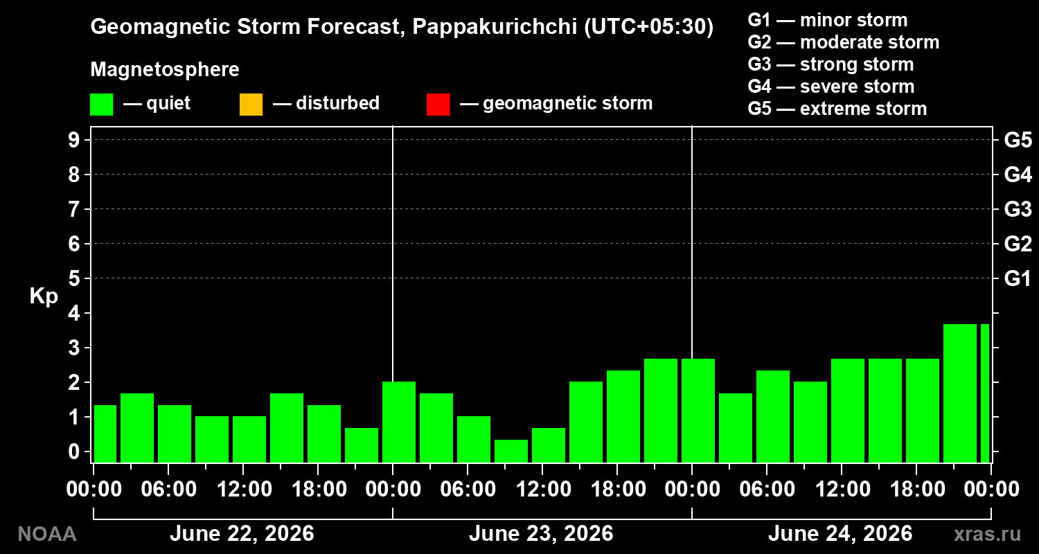 Forecast of the geomagnetic index&nbsp;Kp