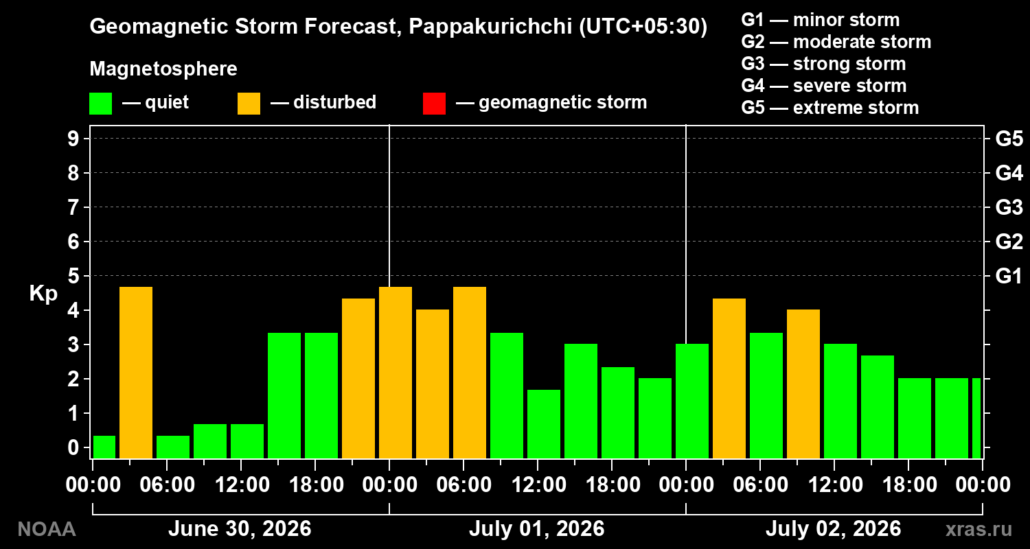Forecast of the geomagnetic index&nbsp;Kp
